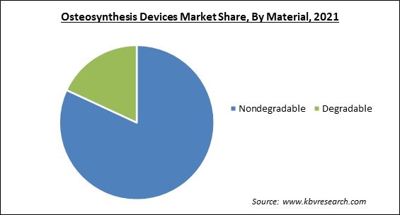 Osteosynthesis Devices Market Share and Industry Analysis Report 2021