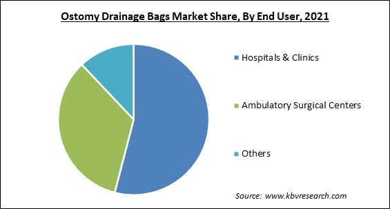 Ostomy Drainage Bags Market Share and Industry Analysis Report 2021