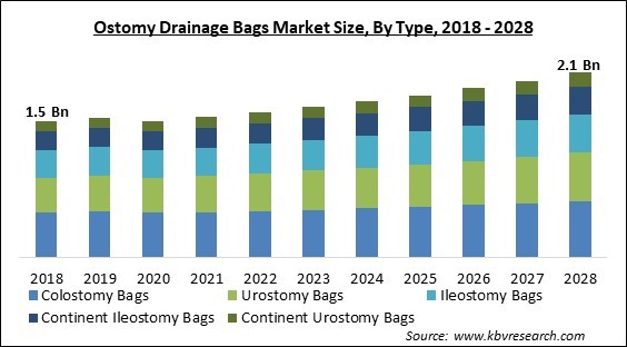 Ostomy Drainage Bags Market Size - Global Opportunities and Trends Analysis Report 2018-2028