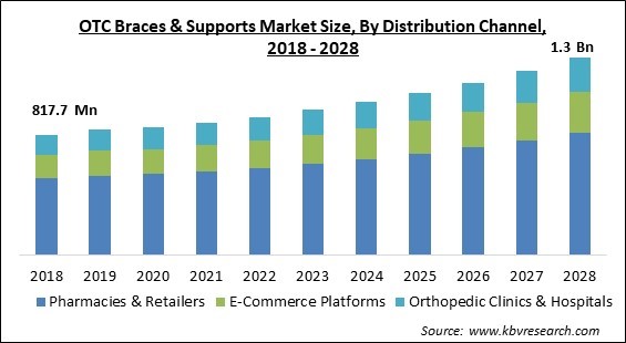 OTC Braces & Supports Market - Global Opportunities and Trends Analysis Report 2018-2028
