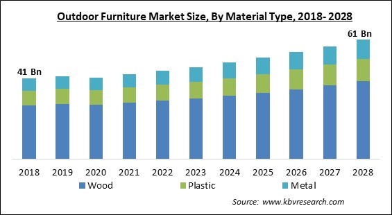 Outdoor Furniture Market - Global Opportunities and Trends Analysis Report 2018-2028