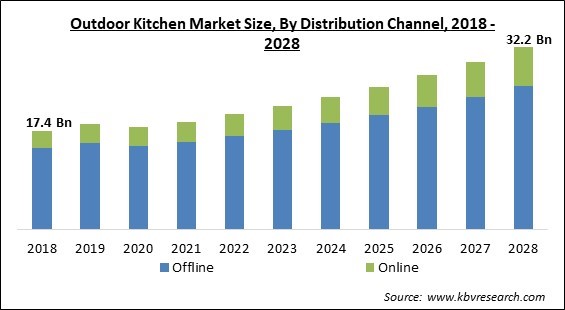 Outdoor Kitchen Market - Global Opportunities and Trends Analysis Report 2018-2028