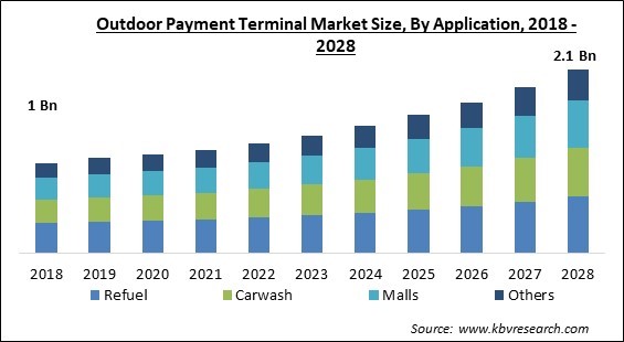 Outdoor Payment Terminal Market - Global Opportunities and Trends Analysis Report 2018-2028
