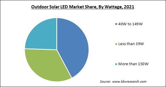 Outdoor Solar LED Market Share and Industry Analysis Report 2021