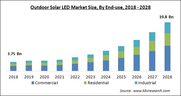Outdoor Solar LED Market - Global Opportunities and Trends Analysis Report 2018-2028