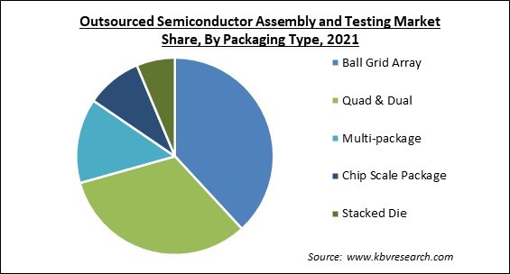 Outsourced Semiconductor Assembly and Testing Market Share and Industry Analysis Report 2021