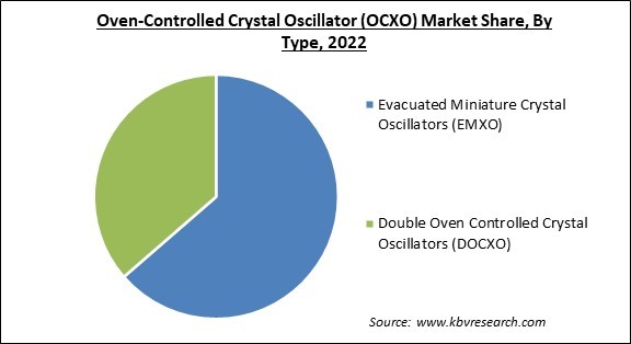 Oven-Controlled Crystal Oscillator (OCXO) Market Share and Industry Analysis Report 2022