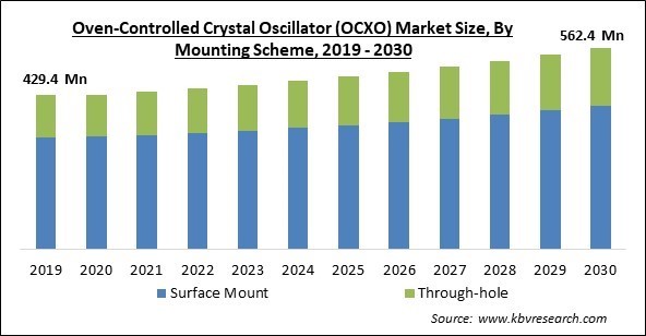 Oven-Controlled Crystal Oscillator (OCXO) Market Size - Global Opportunities and Trends Analysis Report 2019-2030