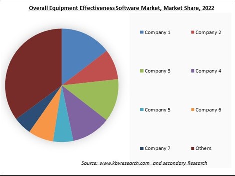 Overall Equipment Effectiveness Software Market Share 2022