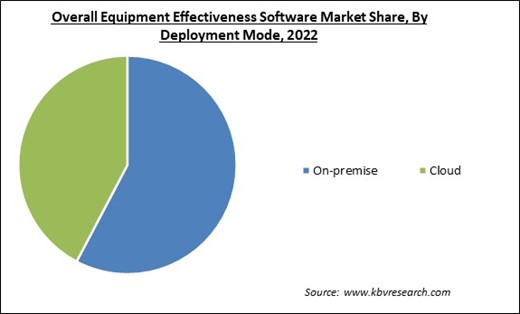 Overall Equipment Effectiveness Software Market Share and Industry Analysis Report 2022