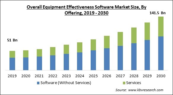 Overall Equipment Effectiveness Software Market Size - Global Opportunities and Trends Analysis Report 2019-2030