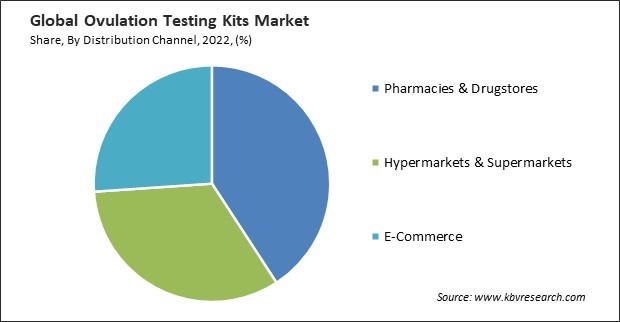 Ovulation Testing Kits Market Share and Industry Analysis Report 2022