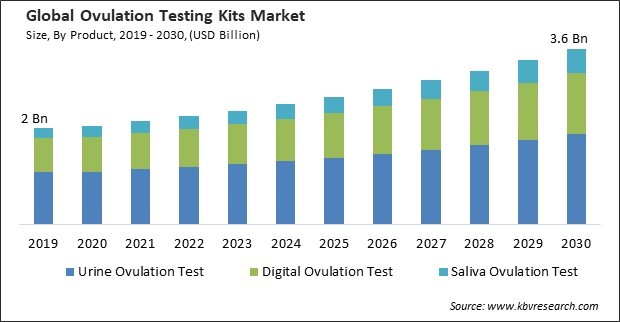Ovulation Testing Kits Market Size - Global Opportunities and Trends Analysis Report 2019-2030