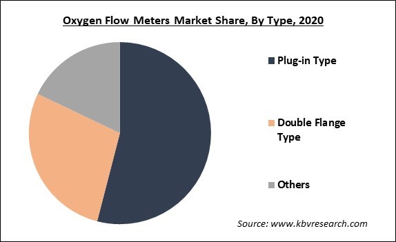 Oxygen Flow Meters Market Share and Industry Analysis Report 2020