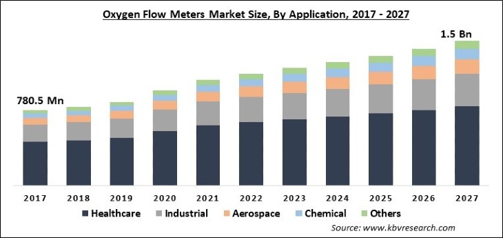 Oxygen Flow Meters Market Size - Global Opportunities and Trends Analysis Report 2017-2027