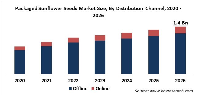 Packaged Sunflower Seeds Market Size