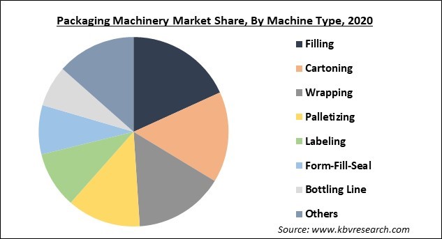Packaging Machinery Market Share and Industry Analysis Report 2020