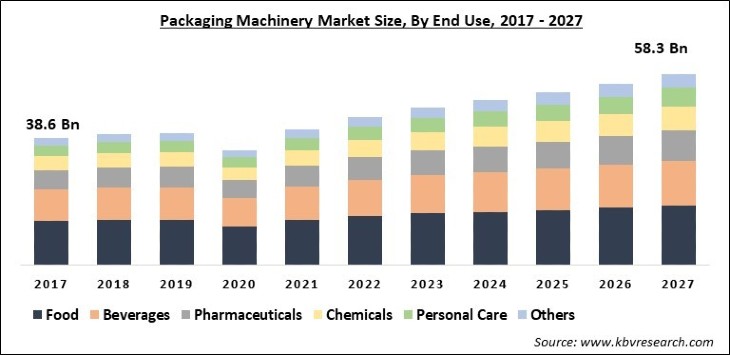 Packaging Machinery Market Size - Global Opportunities and Trends Analysis Report 2017-2027