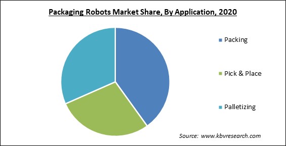 Packaging Robots Market Share and Industry Analysis Report 2020