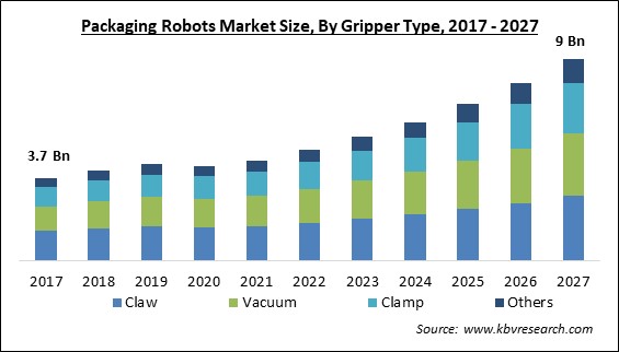 Packaging Robots Market Size - Global Opportunities and Trends Analysis Report 2017-2027