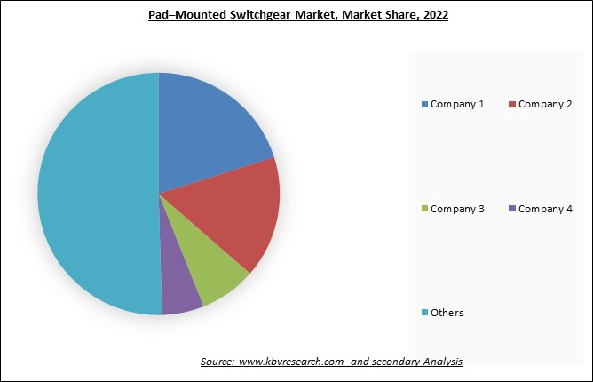 Pad-Mounted Switchgear Market Share 2022