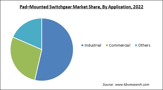 Pad-Mounted Switchgear Market Share and Industry Analysis Report 2022