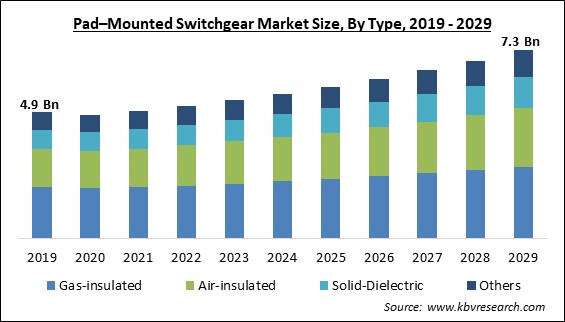 Pad-Mounted Switchgear Market Size - Global Opportunities and Trends Analysis Report 2019-2029