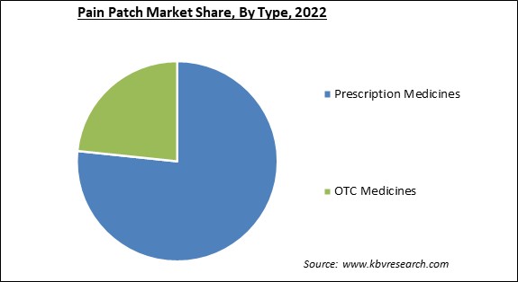 Pain Patch Market Share and Industry Analysis Report 2022