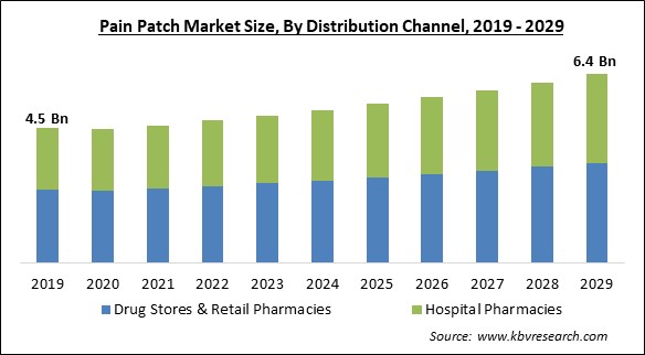 Pain Patch Market Size - Global Opportunities and Trends Analysis Report 2019-2029