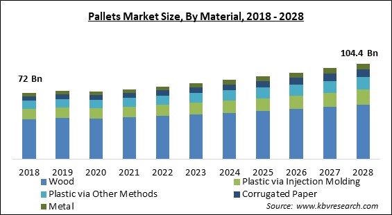 Pallets Market - Global Opportunities and Trends Analysis Report 2018-2028