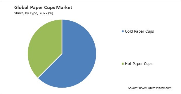 Paper Cups Market Share and Industry Analysis Report 2022