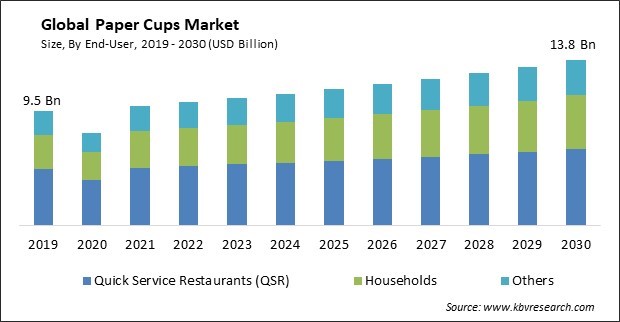 Paper Cups Market Size - Global Opportunities and Trends Analysis Report 2019-2030
