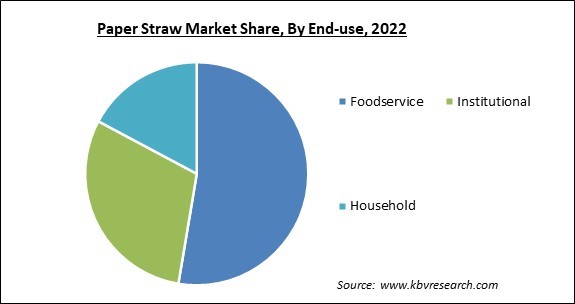 Paper Straw Market Share and Industry Analysis Report 2022