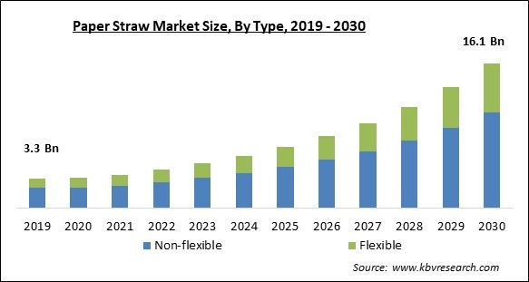 Paper Straw Market Size - Global Opportunities and Trends Analysis Report 2019-2030