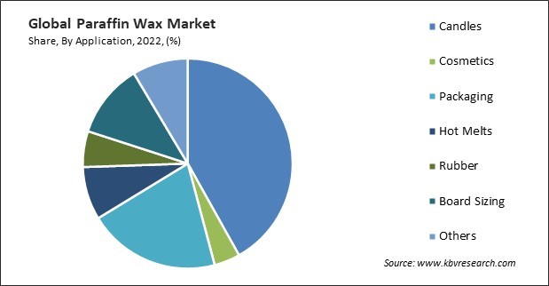 Paraffin Wax Market Share and Industry Analysis Report 2022