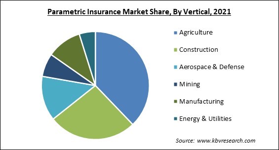 Parametric Insurance Market Share and Industry Analysis Report 2021