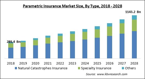 Parametric Insurance Market - Global Opportunities and Trends Analysis Report 2018-2028