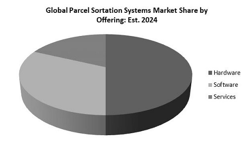 Parcel Sortation Systems Market Share