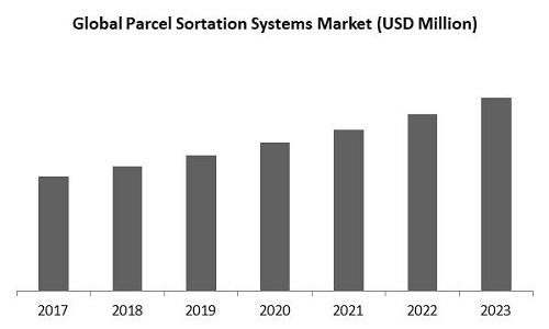 Parcel Sortation Systems Market Size
