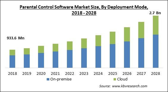 Parental Control Software Market - Global Opportunities and Trends Analysis Report 2018-2028