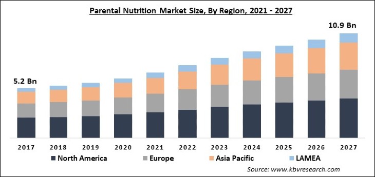 Parenteral Nutrition Market Size - Global Opportunities and Trends Analysis Report 2021-2027