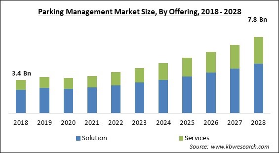 Parking Management Market - Global Opportunities and Trends Analysis Report 2018-2028