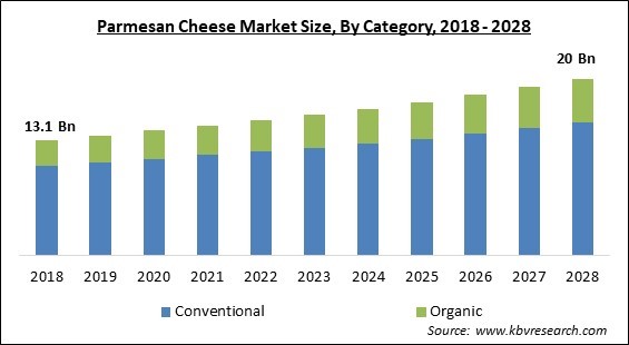 Parmesan Cheese Market - Global Opportunities and Trends Analysis Report 2018-2028