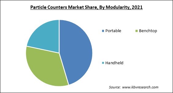 Particle Counters Market Share and Industry Analysis Report 2021