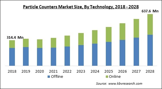 Particle Counters Market - Global Opportunities and Trends Analysis Report 2018-2028