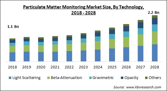 Particulate Matter Monitoring Market - Global Opportunities and Trends Analysis Report 2018-2028