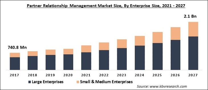Partner Relationship Management Market Size - Global Opportunities and Trends Analysis Report 2021-2027