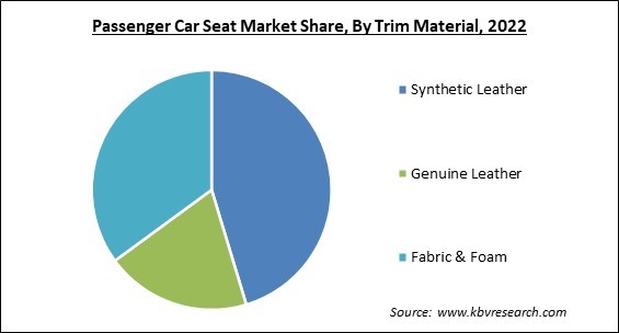 Passenger Car Seat Market Share and Industry Analysis Report 2022