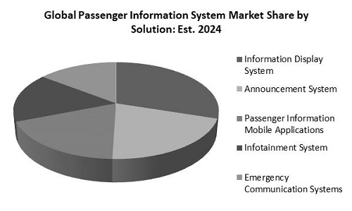 Passenger Information System Market Share