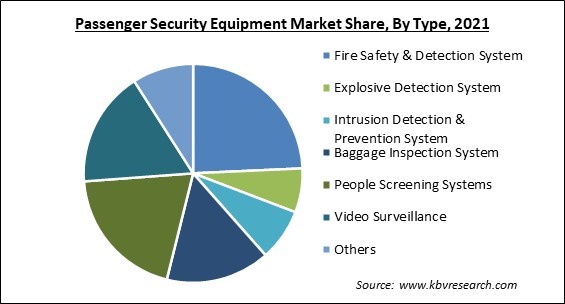Passenger Security Equipment Market Share and Industry Analysis Report 2021